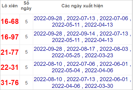 Soi cầu XSMN 5/10/2022, Dự đoán kết quả XSMN ngày 5/10/2022 4 Soi cầu XSMN 5/10/2022, Dự đoán kết quả XSMN ngày 5/10/2022