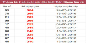 Soi cầu XSMN 23/10/2022, Dự đoán kết quả XSMN ngày 23/10/2022