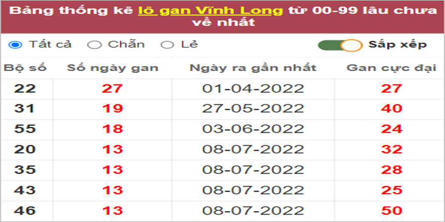 Soi cầu XSMN 14/10/2022, Dự đoán kết quả XSMN siêu chuẩn