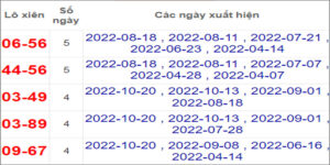 Soi cầu XSMT 3/11/2022, Dự đoán kết quả XSMT đánh là trúng