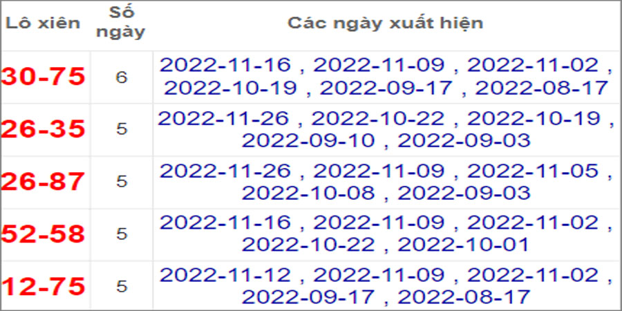 Soi cầu XSMT 30/11/2022, Dự đoán kết quả XSMT siêu trúng nhất