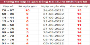 Soi cầu XSMN 9/12/2022, Dự đoán kết quả XSMN ngày 9/12/2022
