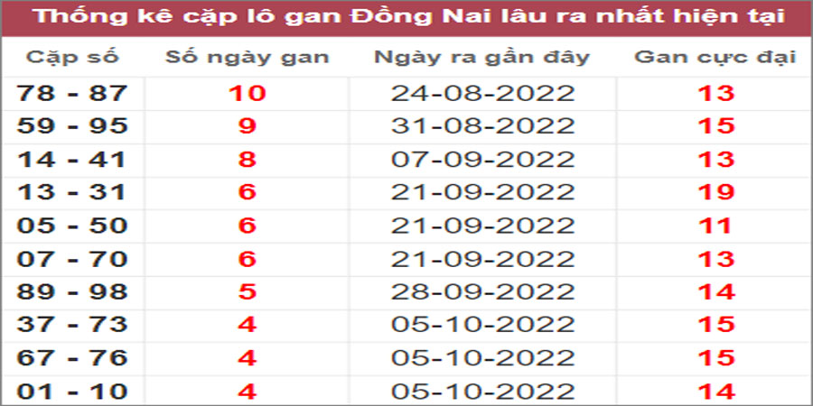 Soi cầu XSMN 9/12/2022, Dự đoán kết quả XSMN ngày 9/12/2022