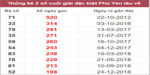 Soi cầu XSMT 14/11/2022, Dự đoán kết quả XSMT tỷ lệ trúng cao