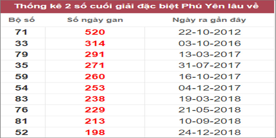 Soi cầu XSMT 14/11/2022, Dự đoán kết quả XSMT tỷ lệ trúng cao