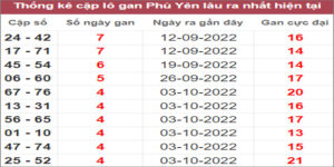 Soi cầu XSMT 7/11/2022, Dự đoán kết quả XSMT tỷ lệ trúng cao
