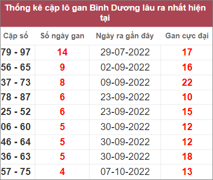 Soi cầu XSMN 11/11/2022, Dự đoán kết quả XSMN siêu chuẩn