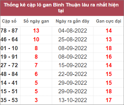 Soi cầu XSMN 10/11/2022, Dự đoán kết quả XSMN ngày 10/11/2022