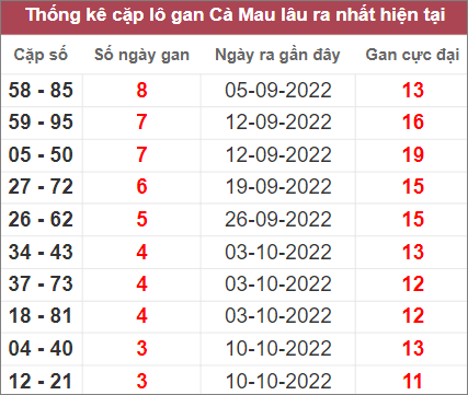 Soi cầu XSMN 7/11/2022, Dự đoán kết quả XSMN ngày 7/11/2022 4 Soi cầu XSMN 7/11/2022, Dự đoán kết quả XSMN ngày 7/11/2022
