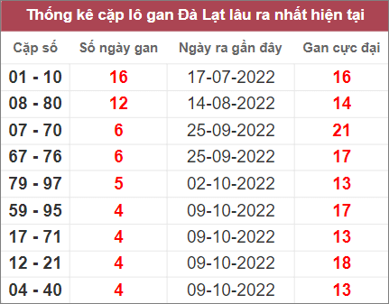 Soi cầu XSMN 13/11/2022, Dự đoán kết quả XSMN ngày 13/11/2022