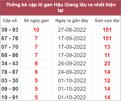 Soi cầu XSMN 12/11/2022, Dự đoán kết quả XSMN đỉnh nhất