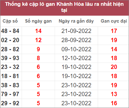 Soi cầu XSMT 13/11/2022, Dự đoán kết quả XSMT chuẩn nhất