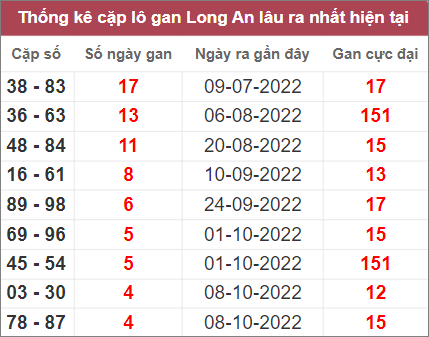 Soi cầu XSMN 12/11/2022, Dự đoán kết quả XSMN đỉnh nhất