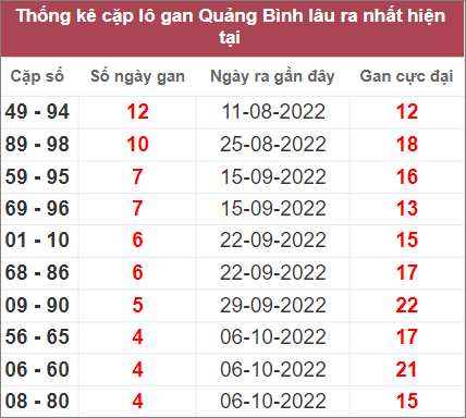 Soi cầu XSMT 10/11/2022, Dự đoán kết quả XSMT đánh là trúng