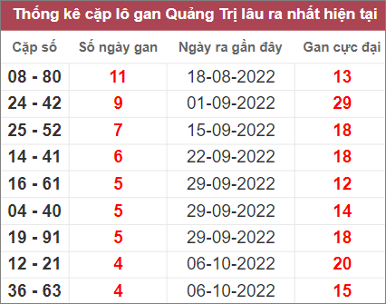 Soi cầu XSMT 10/11/2022, Dự đoán kết quả XSMT đánh là trúng