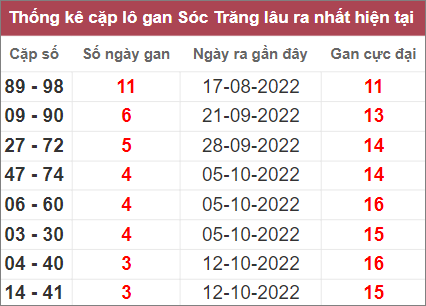 Soi cầu XSMN 9/12/2022, Dự đoán kết quả XSMN ngày 9/12/2022
