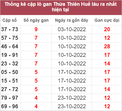 Soi cầu XSMT 7/11/2022, Dự đoán kết quả XSMT tỷ lệ trúng cao