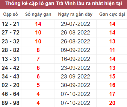 Soi cầu XSMN 11/11/2022, Dự đoán kết quả XSMN siêu chuẩn