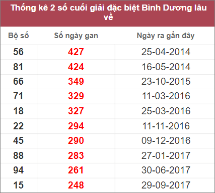 Soi cầu XSMN 18/11/2022, Dự đoán kết quả XSMN siêu chuẩn