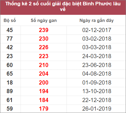 Soi cầu XSMN 19/11/2022, Dự đoán kết quả XSMN đỉnh nhất