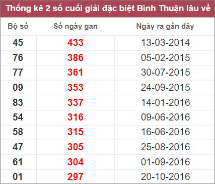 Soi cầu XSMN 17/11/2022, Dự đoán kết quả XSMN ngày 17/11/2022