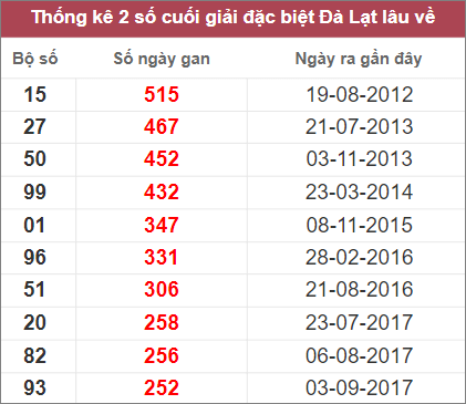 Soi cầu XSMN 20/11/2022, Dự đoán kết quả XSMN ngày 20/11/2022