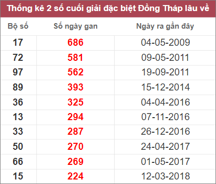 Soi cầu XSMN 14/11/2022, Dự đoán kết quả XSMN ngày 14/11/2022