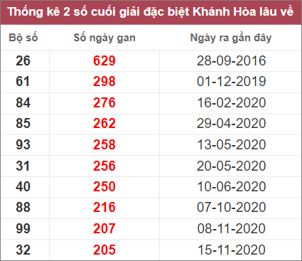 Soi cầu XSMT 20/11/2022, Dự đoán kết quả XSMT chuẩn nhất