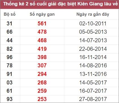 Soi cầu XSMN 20/11/2022, Dự đoán kết quả XSMN ngày 20/11/2022