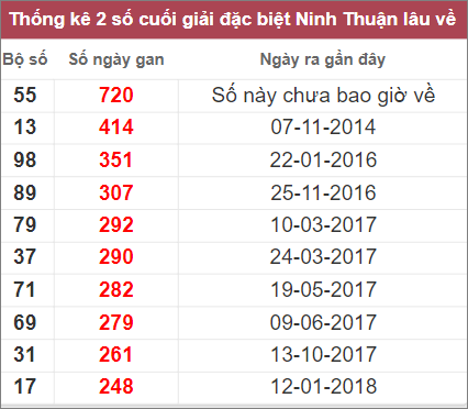 Soi cầu XSMT 18/11/2022, Dự đoán kết quả XSMT chuẩn nhất