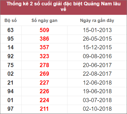 Soi cầu XSMT 15/11/2022, Dự đoán kết quả XSMT chính xác