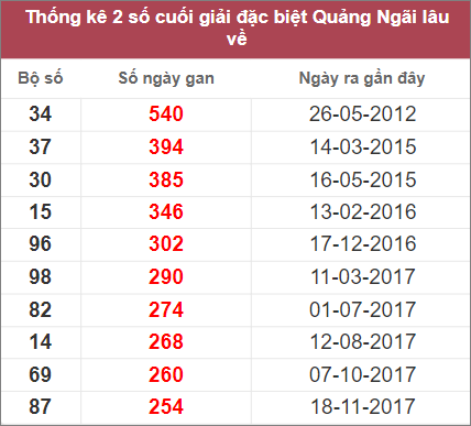 Soi cầu XSMT 19/11/2022, Dự đoán kết quả XSMT chuẩn nhất