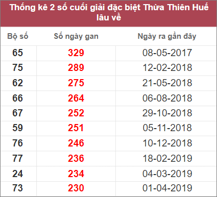 Soi cầu XSMT 14/11/2022, Dự đoán kết quả XSMT tỷ lệ trúng cao