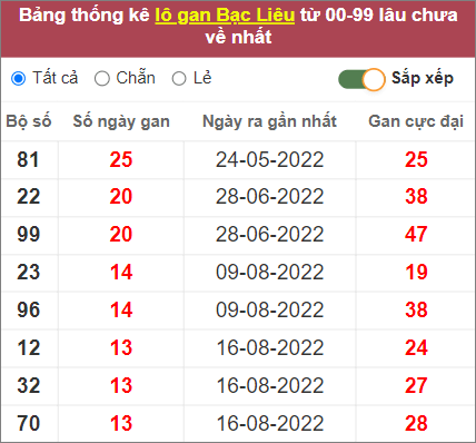 Soi cầu XSMN 22/11/2022, Dự đoán kết quả XSMN ngày 22/11/2022 4 Soi cầu XSMN 22/11/2022, Dự đoán kết quả XSMN ngày 22/11/2022
