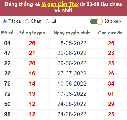 Soi cầu XSMN 23/11/2022, Dự đoán kết quả XSMN ngày 23/11/2022
