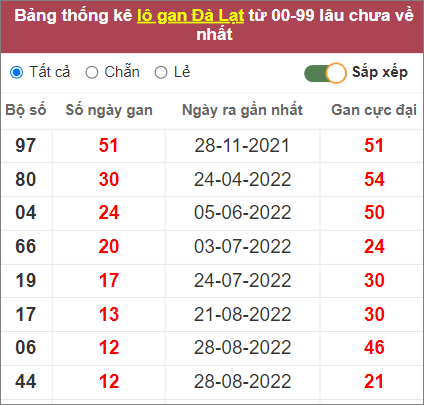 Soi cầu XSMN 27/11/2022, Dự đoán kết quả XSMN ngày 27/11/2022 4 Soi cầu XSMN 27/11/2022, Dự đoán kết quả XSMN ngày 27/11/2022