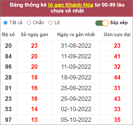 Soi cầu XSMT 23/11/2022, Dự đoán kết quả XSMT siêu trúng nhất 3 Soi cầu XSMT 23/11/2022, Dự đoán kết quả XSMT siêu trúng nhất