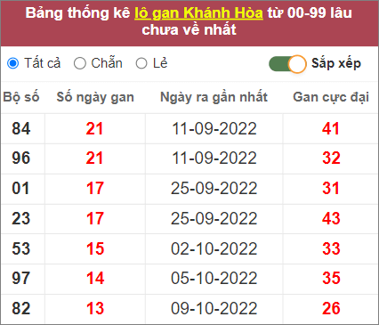 Soi cầu XSMT 27/11/2022, Dự đoán kết quả XSMT chuẩn nhất