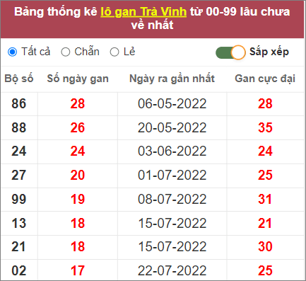 Soi cầu XSMN 25/11/2022, Dự đoán kết quả XSMN siêu chuẩn