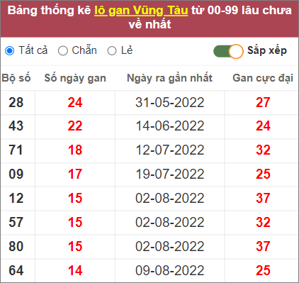 Soi cầu XSMN 22/11/2022, Dự đoán kết quả XSMN ngày 22/11/2022 3 Soi cầu XSMN 22/11/2022, Dự đoán kết quả XSMN ngày 22/11/2022