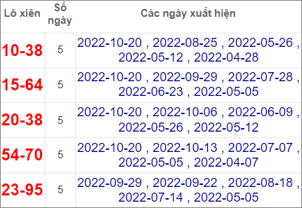 Soi cầu XSMN 3/11/2022, Dự đoán kết quả XSMN ngày 3/11/2022