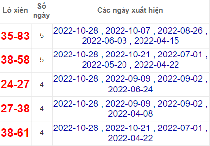 Soi cầu XSMN 4/11/2022, Dự đoán kết quả XSMN siêu chuẩn