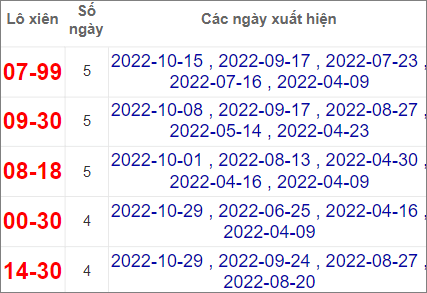 Soi cầu XSMN 5/11/2022, Dự đoán kết quả XSMN đỉnh nhất