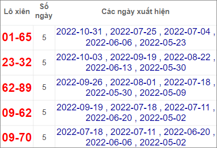 Soi cầu XSMN 28/11/2022, Dự đoán kết quả XSMN ngày 28/11/2022