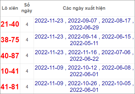 Soi cầu XSMN 30/11/2022, Dự đoán kết quả XSMN ngày 30/11/2022