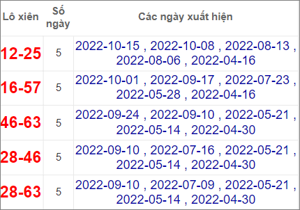 Soi cầu XSMT 5/11/2022, Dự đoán kết quả XSMT chuẩn nhất