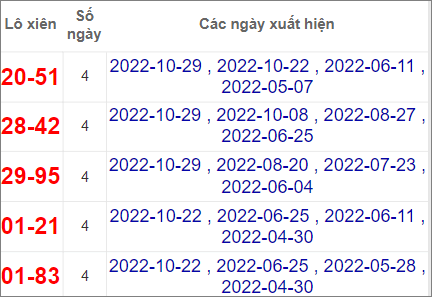 Soi cầu XSMN 5/11/2022, Dự đoán kết quả XSMN đỉnh nhất