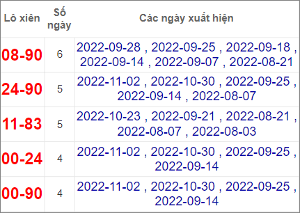 Soi cầu XSMT 6/11/2022, Dự đoán kết quả XSMT chuẩn nhất