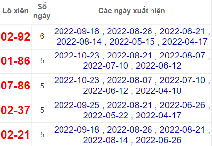 Soi cầu XSMN 6/11/2022, Dự đoán kết quả XSMN ngày 6/11/2022