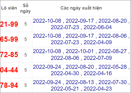 Soi cầu XSMN 5/11/2022, Dự đoán kết quả XSMN đỉnh nhất